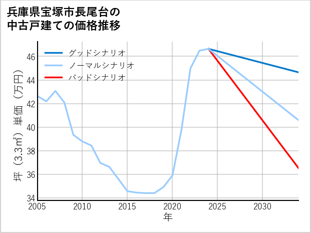 兵庫県宝塚市長尾台の中古戸建て価格推移
