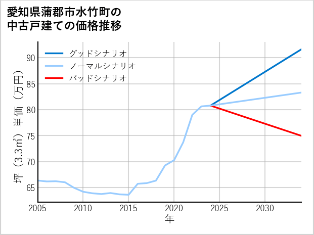 愛知県蒲郡市水竹町の中古戸建て価格推移