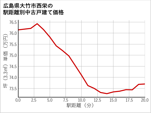 広島県大竹市西栄の徒歩距離別の中古戸建て坪単価