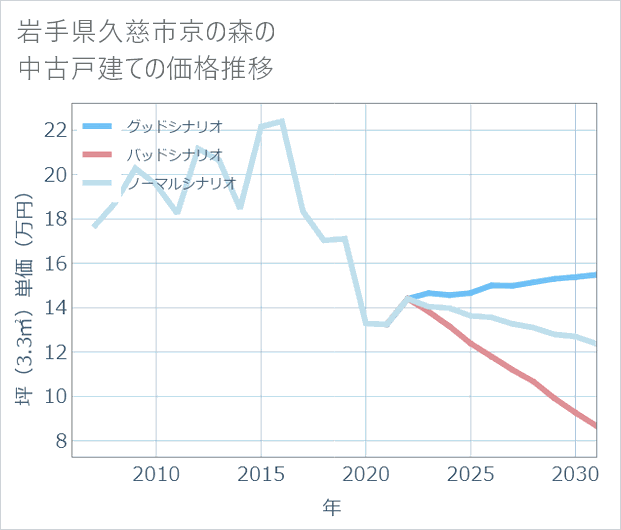 岩手県久慈市京の森の中古戸建て価格推移