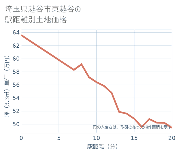 埼玉県越谷市東越谷の徒歩距離別の土地坪単価