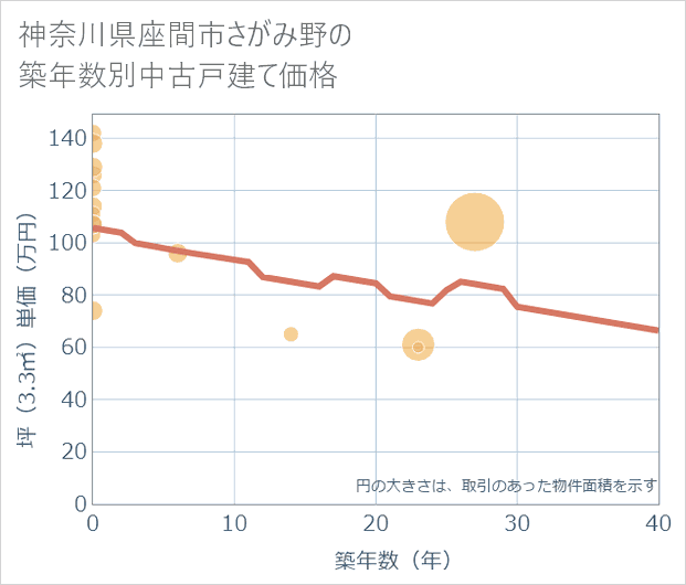 神奈川県座間市さがみ野の築年数別の中古戸建て坪単価