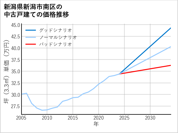 新潟県新潟市南区の中古戸建て価格推移