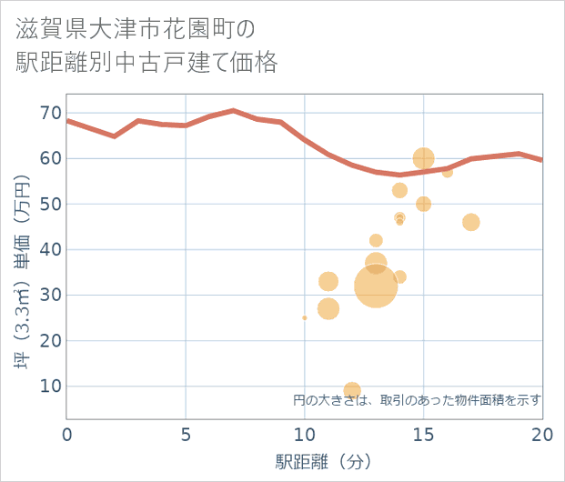 滋賀県大津市花園町の徒歩距離別の中古戸建て坪単価
