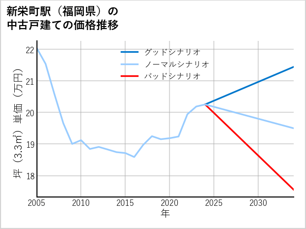 新栄町駅（福岡県）の中古戸建て価格推移