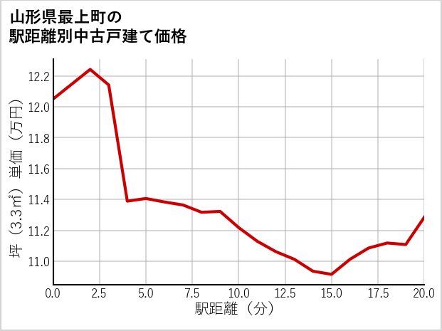 山形県最上町の徒歩距離別の中古戸建て坪単価