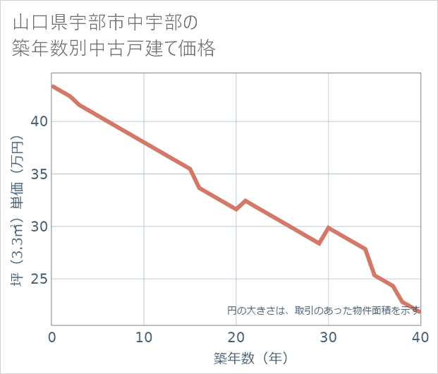 山口県宇部市中宇部の築年数別の中古戸建て坪単価
