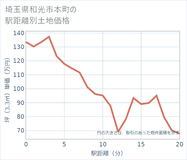埼玉県和光市本町の徒歩距離別の土地坪単価