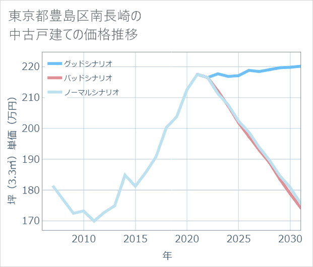 東京都豊島区南長崎の中古戸建て価格推移