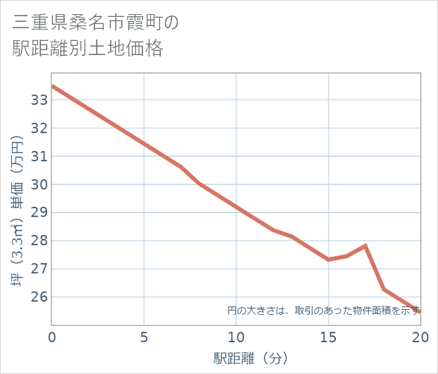 三重県桑名市霞町の徒歩距離別の土地坪単価