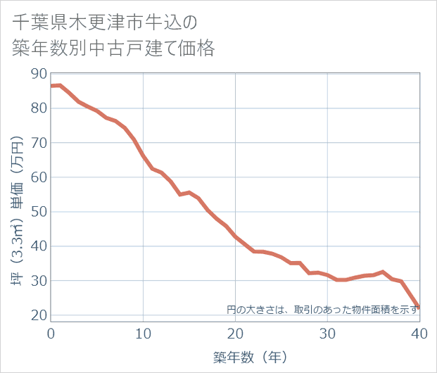 千葉県木更津市牛込の築年数別の中古戸建て坪単価