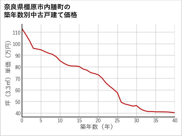 奈良県橿原市内膳町の築年数別の中古戸建て坪単価