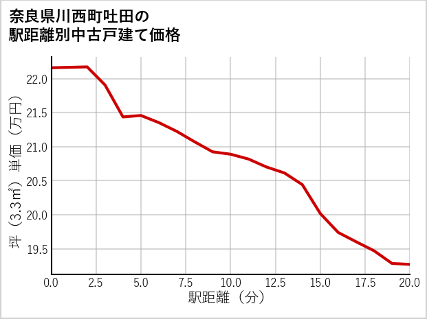 奈良県川西町吐田の徒歩距離別の中古戸建て坪単価