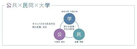 柏の葉キャンパス」まちづくり紹介サイトより
