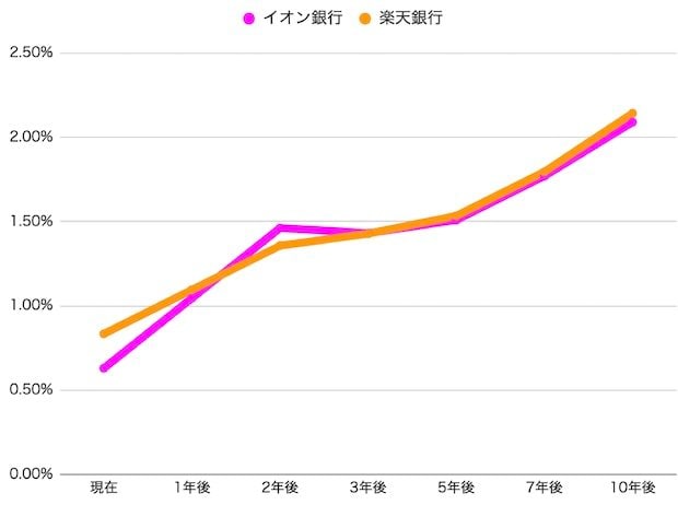 今後10年までの変動金利の推移予測グラフ