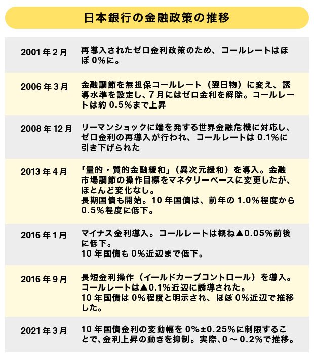 日本銀行の金融政策の推移