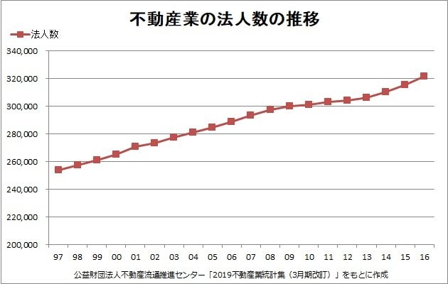不動産業の法人数の推移