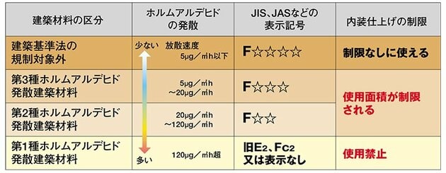 内装仕上げ材の制限について