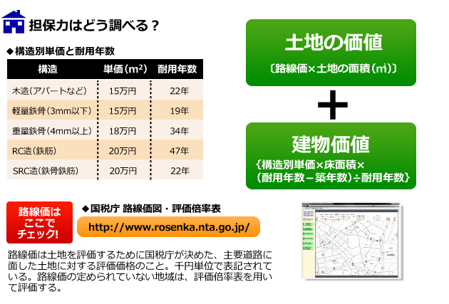 不動産の担保力はどう調べる？