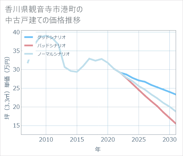 香川県観音寺市港町の中古戸建て価格推移