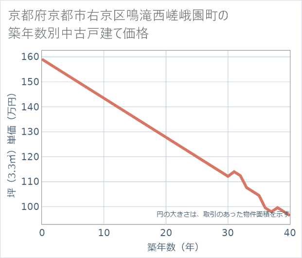 京都府京都市右京区鳴滝西嵯峨園町の築年数別の中古戸建て坪単価