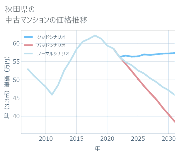 秋田県の中古マンション価格推移