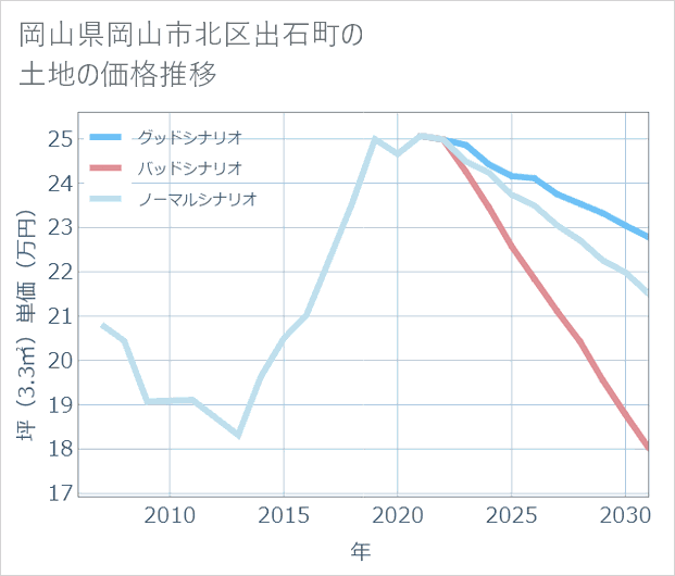 岡山県岡山市北区出石町の土地価格推移