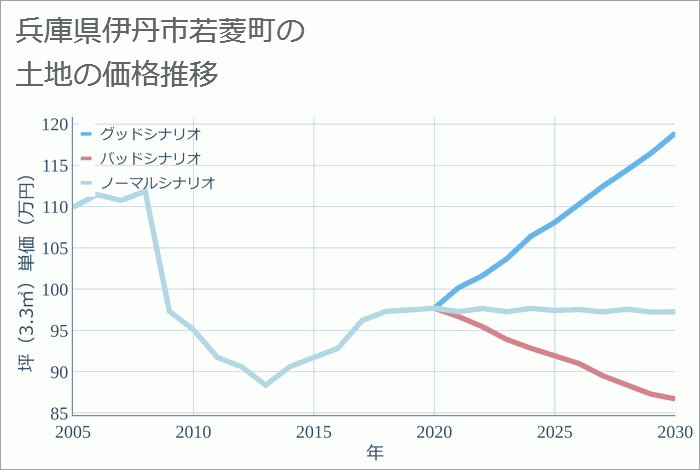 兵庫県伊丹市若菱町の土地価格推移