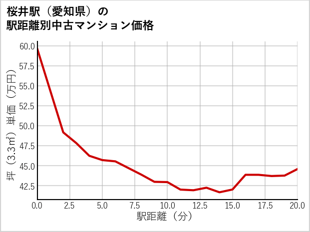 桜井駅（愛知県）の徒歩距離別の中古マンション坪単価