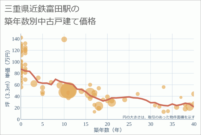 近鉄富田駅（三重県）の築年数別の中古戸建て坪単価