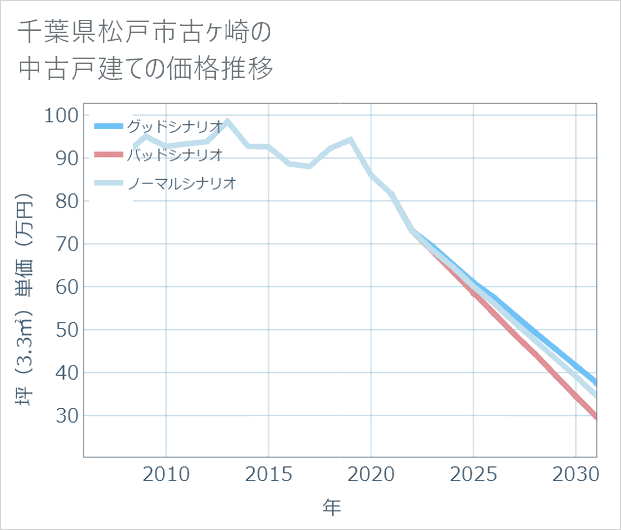 千葉県松戸市古ケ崎の中古戸建て価格推移