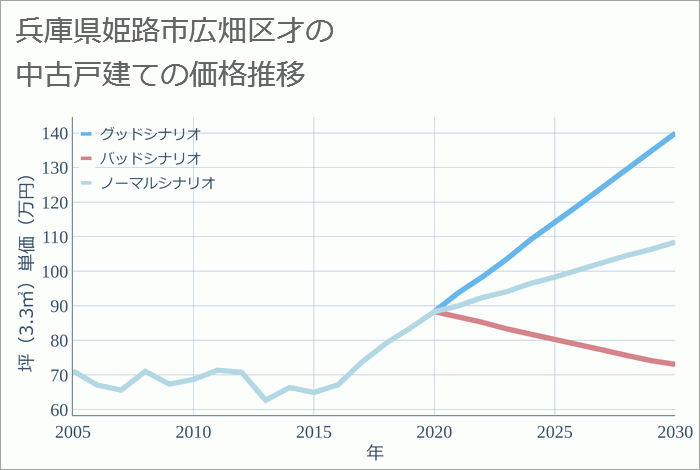 兵庫県姫路市広畑区才の中古戸建て価格推移