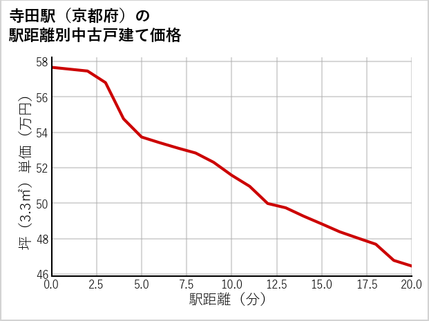 寺田駅（京都府）の徒歩距離別の中古戸建て坪単価