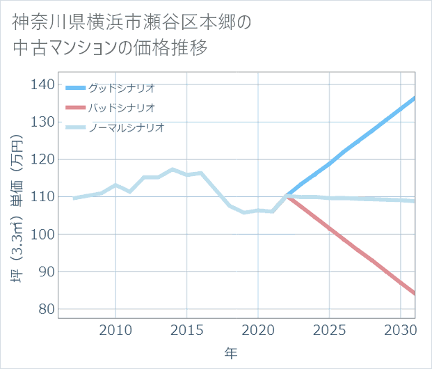 神奈川県横浜市瀬谷区本郷の中古マンション価格推移