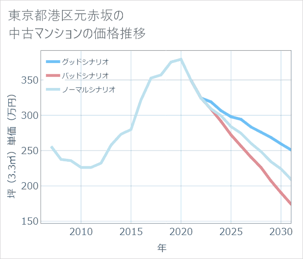 東京都港区元赤坂の中古マンション価格推移