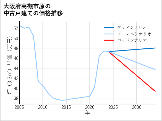 大阪府高槻市原の中古戸建て価格推移