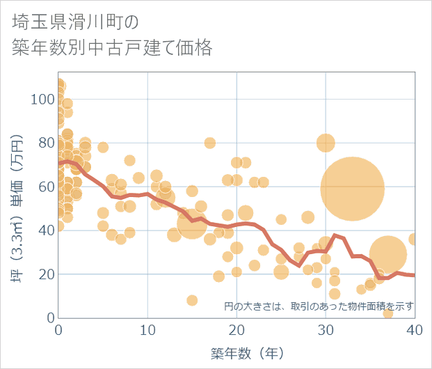 埼玉県滑川町の築年数別の中古戸建て坪単価