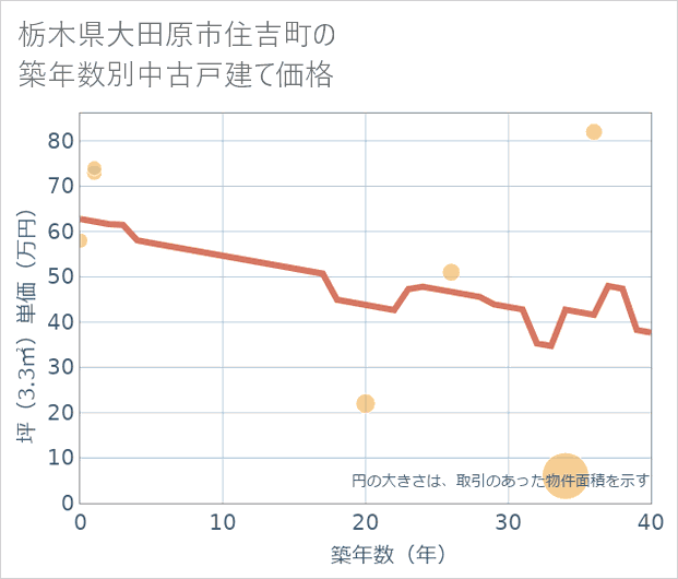 栃木県大田原市住吉町の築年数別の中古戸建て坪単価