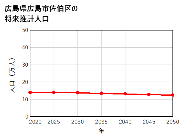 広島市佐伯区の将来推計人口