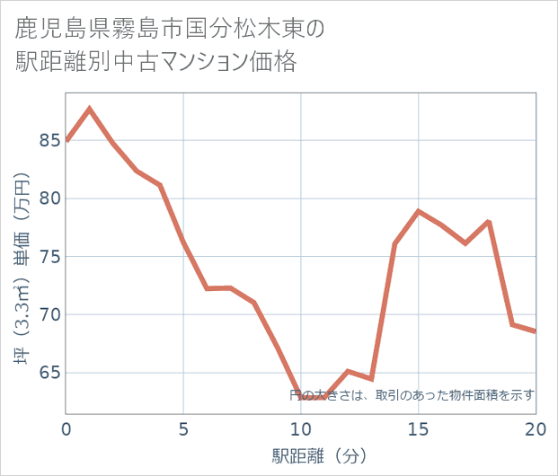 鹿児島県霧島市国分松木東の徒歩距離別の中古マンション坪単価