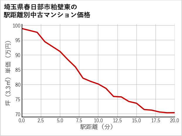 埼玉県春日部市粕壁東の徒歩距離別の中古マンション坪単価