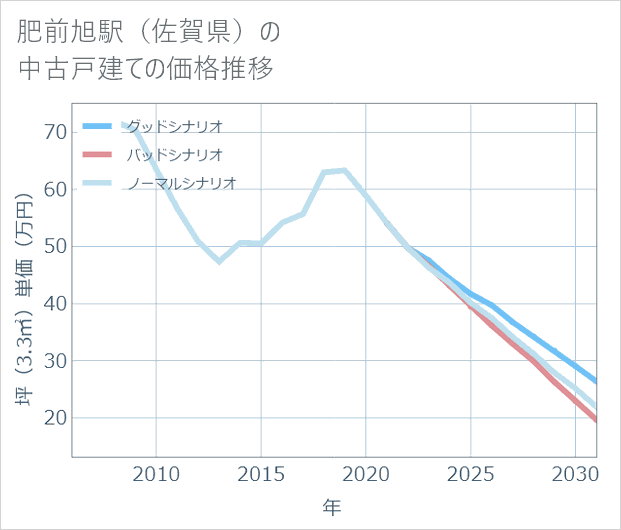 肥前旭駅(佐賀県)の中古戸建て価格推移