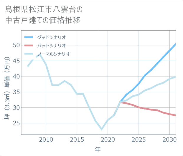 島根県松江市八雲台の中古戸建て価格推移