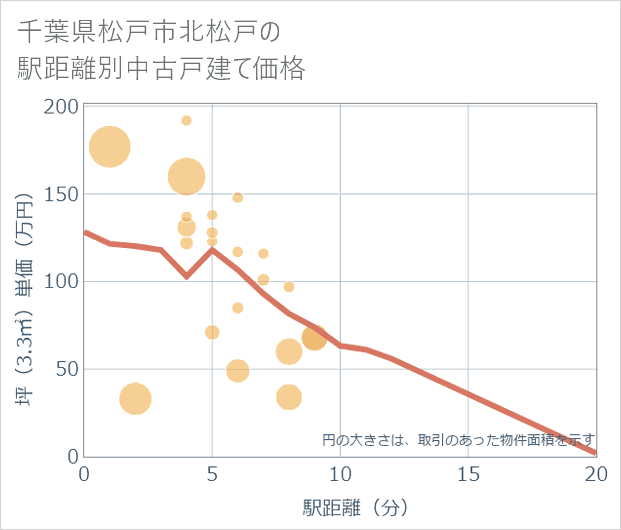 千葉県松戸市北松戸の徒歩距離別の中古戸建て坪単価