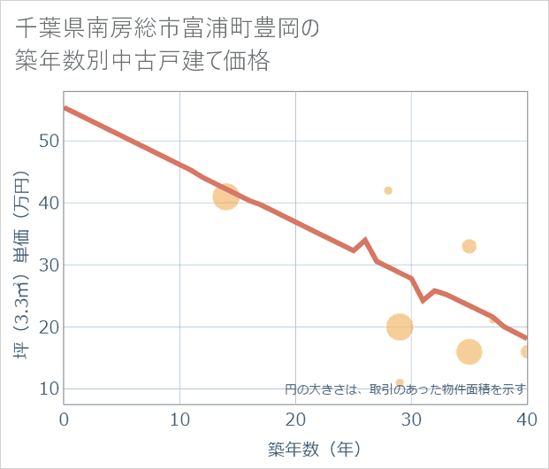 千葉県南房総市富浦町豊岡の築年数別の中古戸建て坪単価
