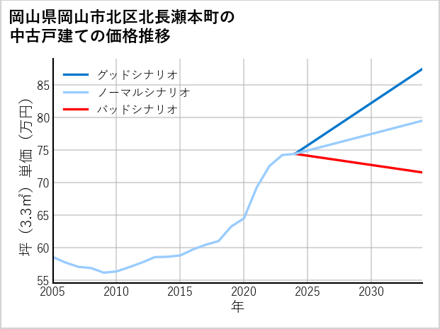 岡山県岡山市北区北長瀬本町の中古戸建て価格推移