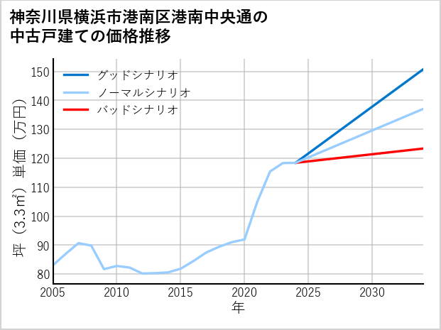 神奈川県横浜市港南区港南中央通の中古戸建て価格推移