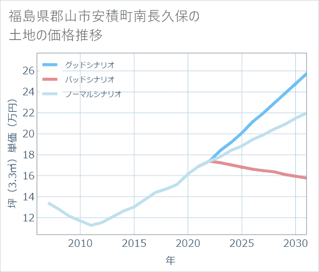 福島県郡山市安積町南長久保の土地価格推移