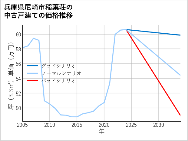 兵庫県尼崎市稲葉荘の中古戸建て価格推移