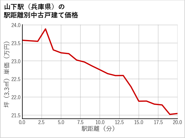 山下駅（兵庫県）の徒歩距離別の中古戸建て坪単価